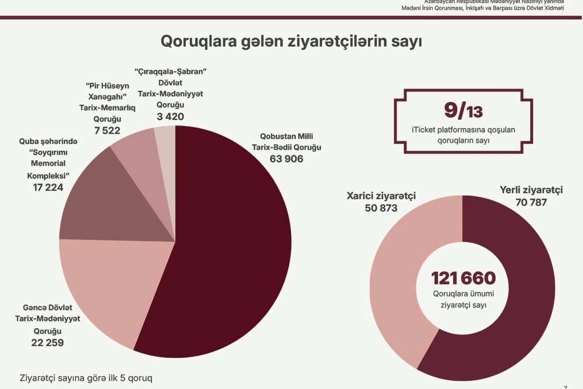 2026-cı ilin birinci yarısında mədəni irsin qorunması və idarə olunması sahəsində görülən işlər