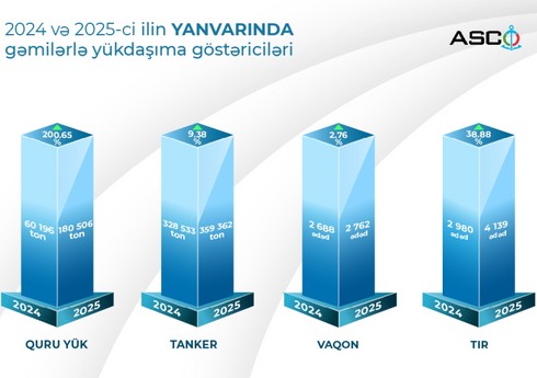 ASCO-nun yükdaşıma göstəricilərində yanvarda artım qeydə alınıb