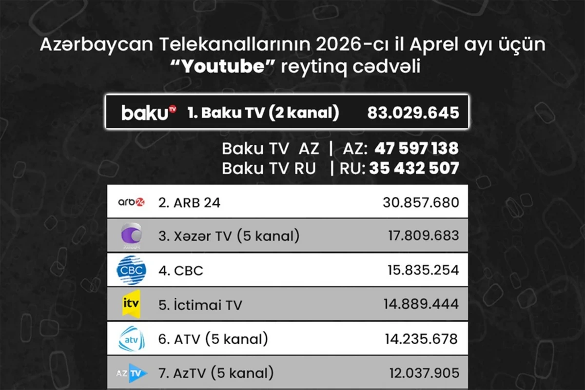 Azərbaycan telekanallarının 