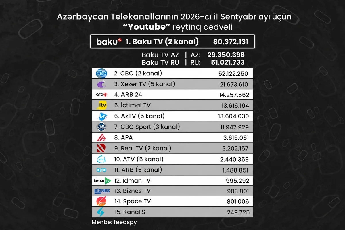 Azərbaycan telekanallarının 