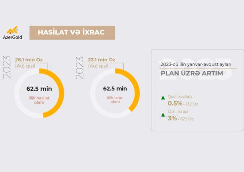 “AzerGold” hasilat və ixrac əməliyyatlarını uğurla davam etdirir “AzerGold” hasilat və ixrac əməliyyatlarını uğurla davam etdirir