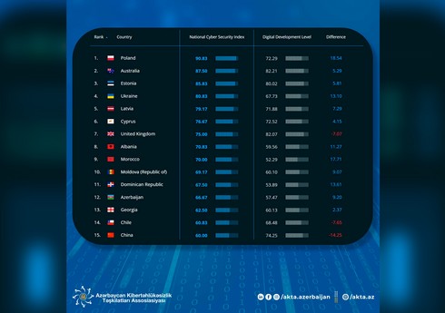 Azərbaycan kibertəhlükəsizlik indeksi üzrə 31 ölkənin reytinqində 12-ci pillədə qərarlaşıb