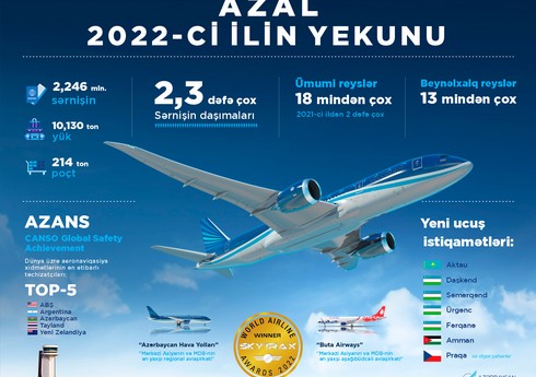 Azərbaycan üzərindən tranzit hava daşımaları 1,3 dəfəyədək artıb
