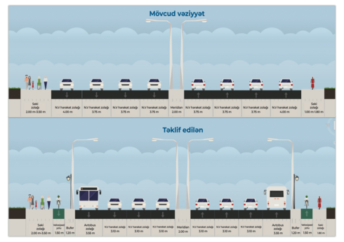Bakıda 8 Noyabr prospektində avtobus və velosiped zolaqları təşkil ediləcək