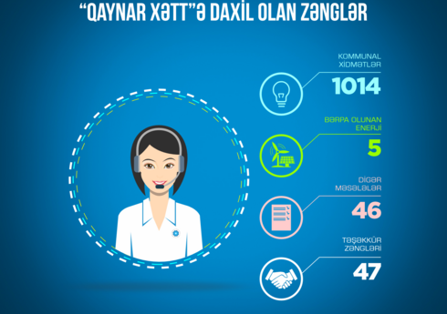 Energetika Nazirliyinin Çağrı Mərkəzinə III rübdə 1 112 müraciət daxil olub