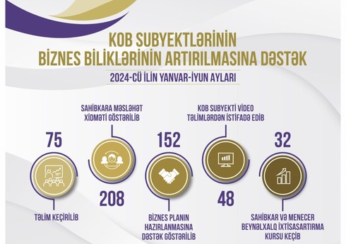 KOBİA: Bu ilin I yarısında 32 sahibkar Almaniyada ixtisasartırma kursu keçib