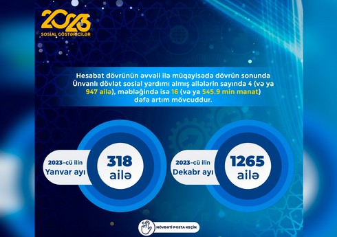 Naxçıvanda dekabrda 1 265 aztəminatlı ailəyə ünvanlı sosial yardım ödənilib