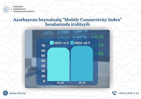 Nazirlik: Azərbaycan mobil internetə qoşulmada irəliləyib