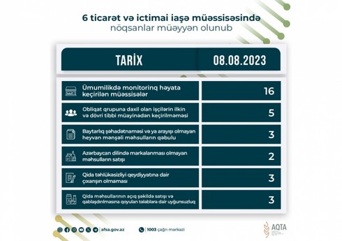 Qida sahəsində fəaliyyət göstərən altı müəssisədə nöqsanlar aşkarlanıb